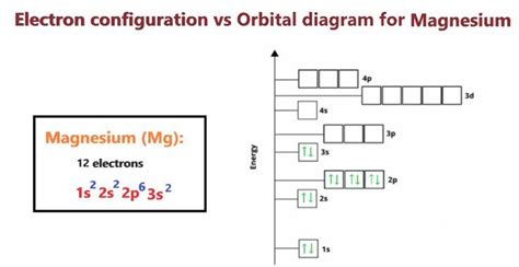 Electron Configuration Of Magnesium