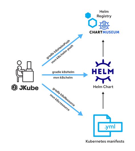 How Helm and JKube simplify Kubernetes management, part 1 | Red Hat ...