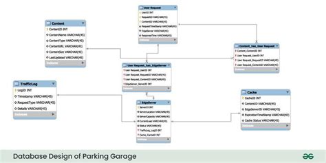 Designing Parking Lot (Garage) System | System Design - GeeksforGeeks