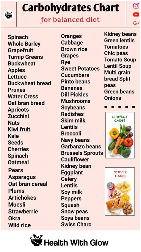 Carbohydrate Chart For Balanced Diet | Sweet potato and apple ...