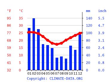 Hervey Bay climate: Average Temperature by month, Hervey Bay water ...