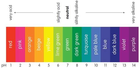 universal indicator colour | Ph chart, Everyday quotes, Color names chart