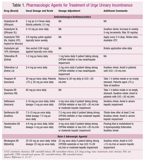 Printable Urinary Incontinence Chart