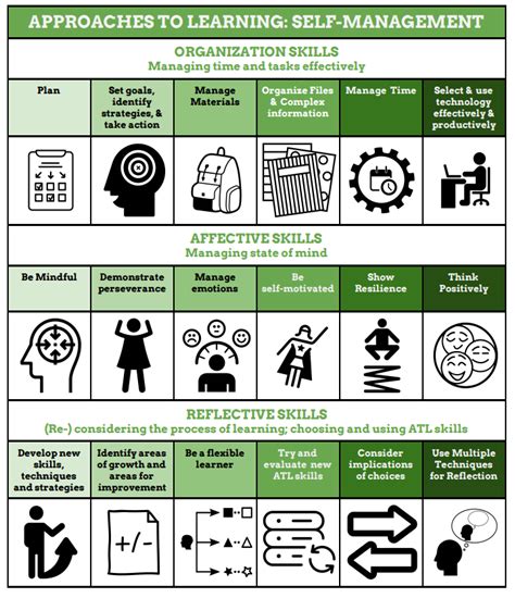 Demonstrate self-management skills - Personal Project - LibGuides at ...