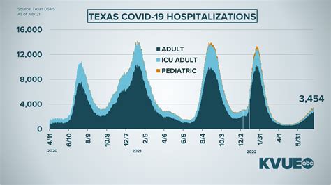 3 Central Texas counties show improvement on COVID-19 data, more remain ...