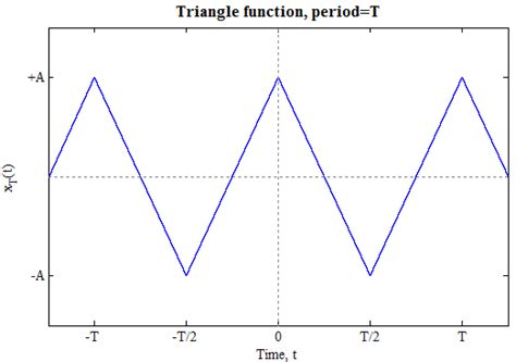 Fourier Series Examples