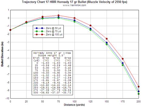 .17 HMR Trajectory Chart | Rimfire Central Firearm Forum