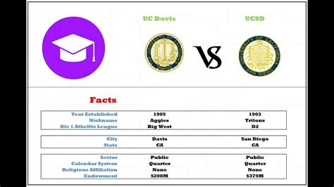 UC Davis vs UCSD demographic, ranking, and enrollment - YouTube