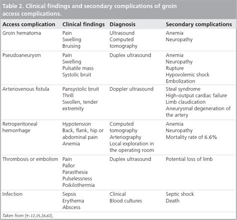 Femoral vascular access-site complications in the cardiac ...