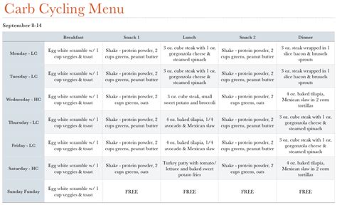 Southern FIT: Carb Cycling // Sample Meal Plan & Recipes