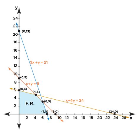 Linear Programming Graphical Method Feasibility