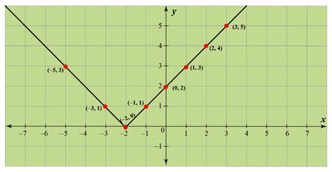 Absolute value graph - Cuemath