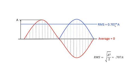 Amplitude Formula: Types of Amplitude and Solved Examples