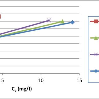 Adsorption isotherm of MB onto activated carbon | Download Scientific ...