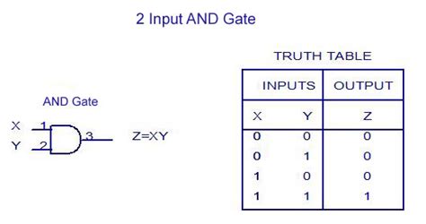 Representation of AND Gate and its Truth Table & logic Gate