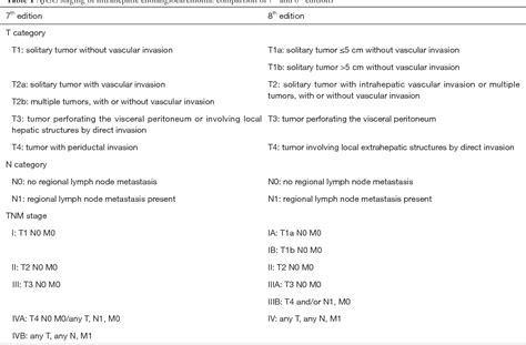 Table 1 from Intrahepatic cholangiocarcinoma: the AJCC/UICC 8th edition ...