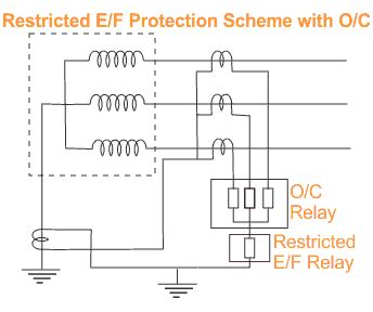 Basics of Substation design: EARTH FAULT PROTECTION