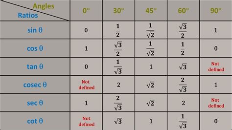 Sine Cosine Table Values | Cabinets Matttroy