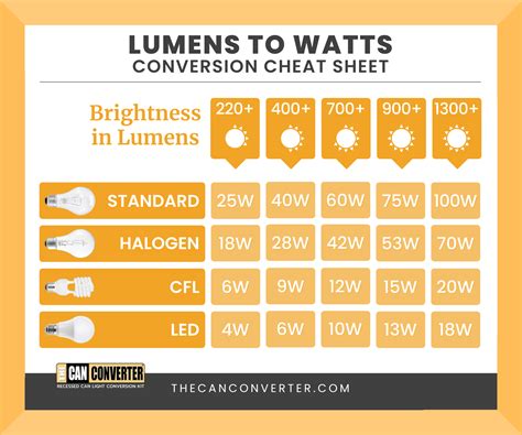 How to Convert Lumens to Watts?