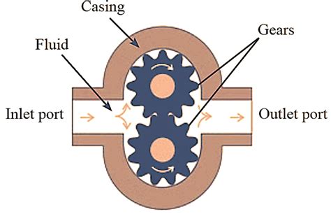 What is Gear Pump? Types & External Gear Pump (Working, Diagram ...