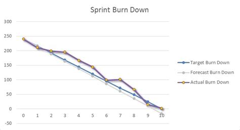 Excel Burndown Chart (burn down) Creation Tutorial