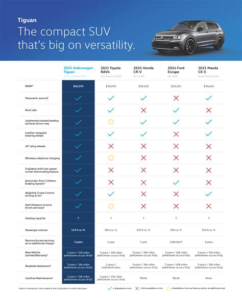 2021 Volkswagen Tiguan Model Comparison