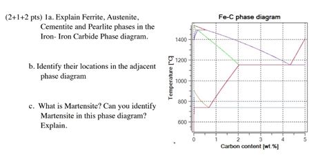 Solved (2+1+2 pts) la. Explain Ferrite, Austenite, Fe-C | Chegg.com