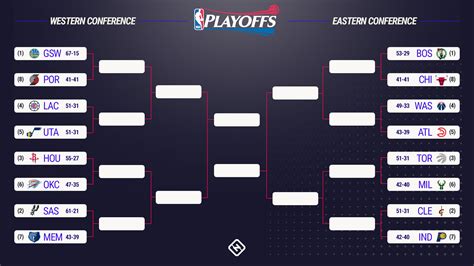 NBA playoffs 2017: Bracket, first-round schedule, dates, TV times | NBA ...