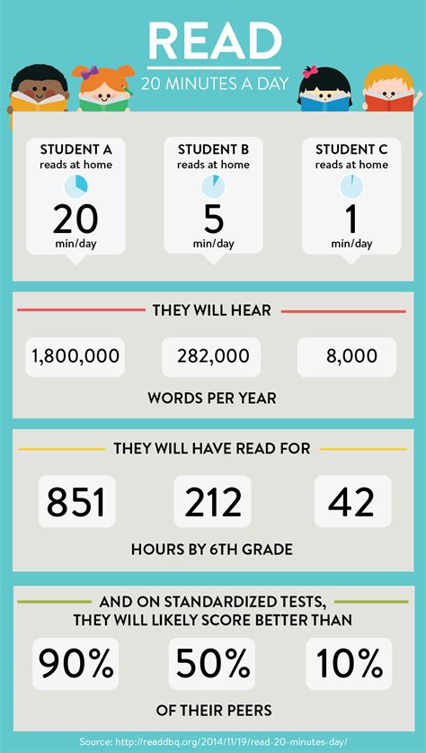 Benefits Of Reading 20 Minutes A Day Chart - Chart Walls