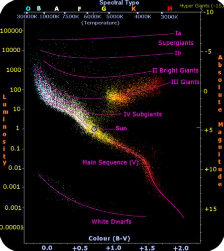 Star Classification ( Read ) | Earth Science | Weltraum, Herzsprung, Welt