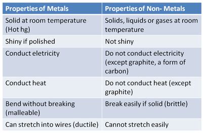 Science online: Metals and non metals and the economic importance of ...