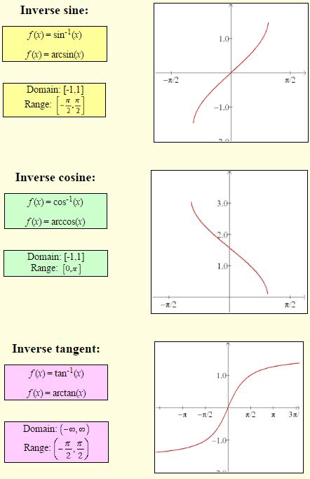 Graphs of the Inverse Trig Functions - A Plus Topper