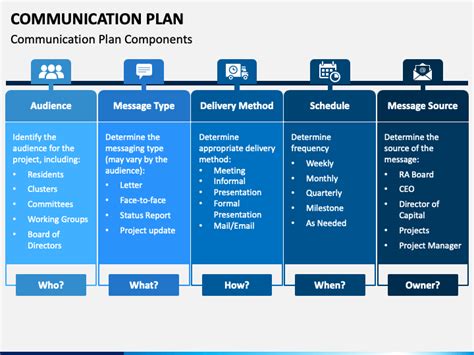 Communication Plan PowerPoint and Google Slides Template - PPT Slides