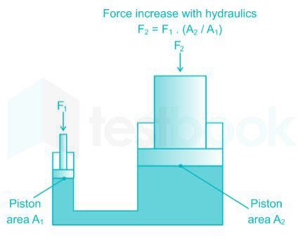 Hydraulic Press : Basic Components, Construction, Working and ...