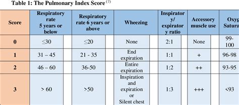 Table 1 from A Comparative Study of Salbutamol Nebulizer versus ...