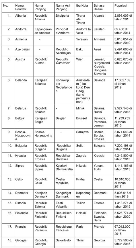 Daftar Negara di Eropa Beserta Anggota Uni Eropa dan Wilayah – Gramedia ...