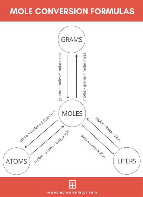 Mole Calculator - Inch Calculator