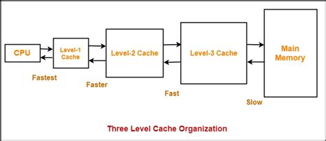 Cache Memory in Computer Architecture | Gate Vidyalay