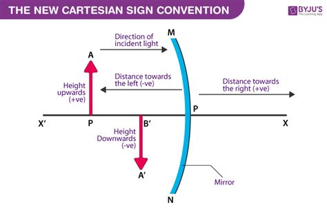 Mirror Equation - Formula, Sign conventions, Explanation, Problem