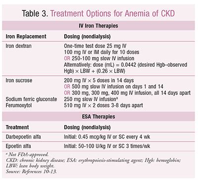 Acute Management of Patients With Chronic Kidney Disease