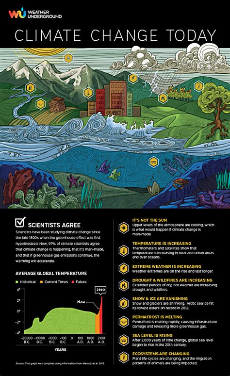 The Best Visualizations on Climate Change Facts