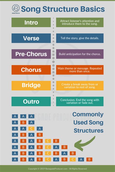 Song Structure for Music Producers - Song Form Examples Infographic