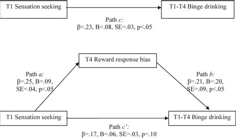 Figure 2 from Response inhibition and reward response bias mediate the ...