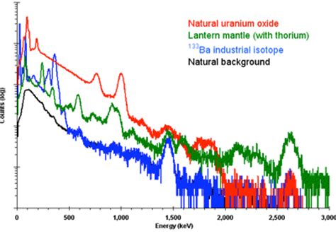 gamma Ray Spectroscopy | Welcome to Physics 157