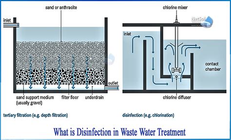 What is Disinfection in waste water treatment