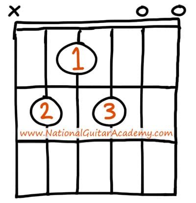 Learn Chords For Guitar | Musical Chords