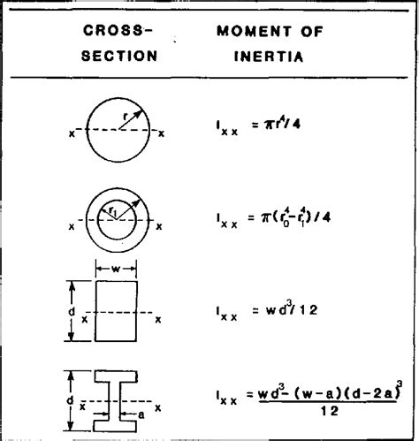 Moment Of Inertia Circular Beam - The Best Picture Of Beam