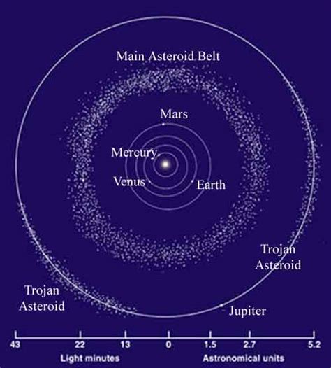 Asteroid belt