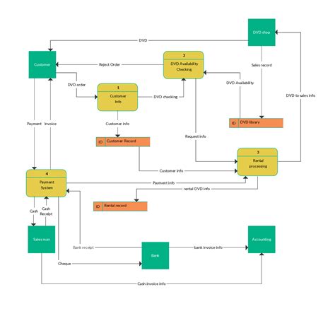 Data Flow Diagram Level 0 1 2 Examples - makeflowchart.com