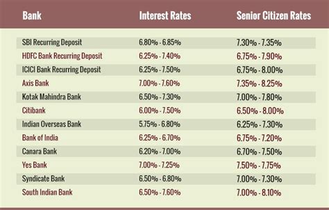 A comparison of Recurring Deposit interest rates | Business News ...